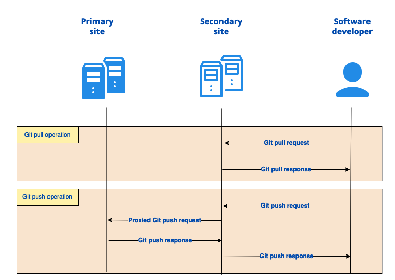 Geo proxying flow diagram