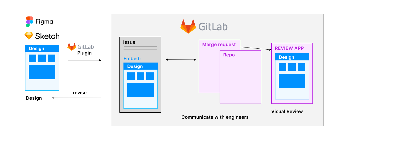 Typical designer workflow across tools