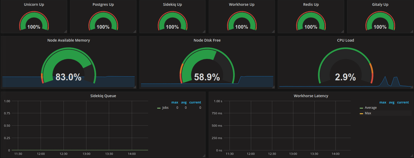 GitLab Prometheus service metrics now GA, on by default for new installations