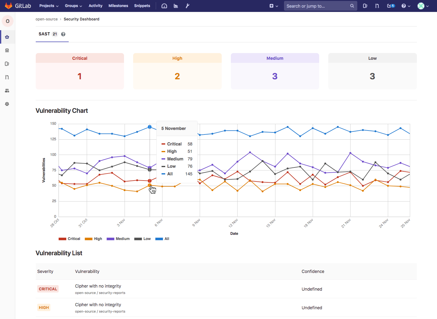 Vulnerability Chart for Group Security Dashboards