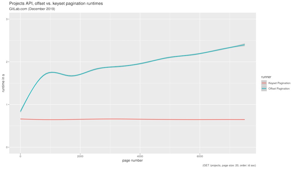 Faster /projects API endpoint with keyset pagination