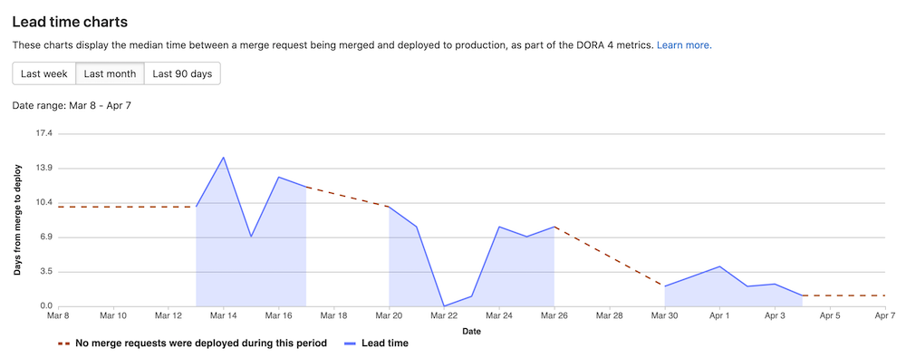 Track DORA 4 lead time for changes metric