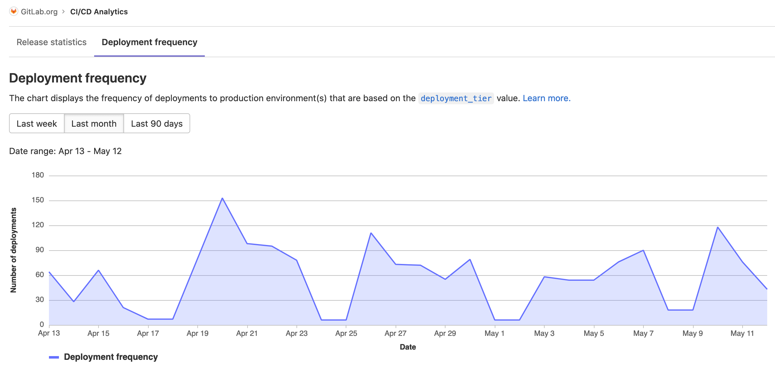 Group-level deployment frequency CI/CD chart