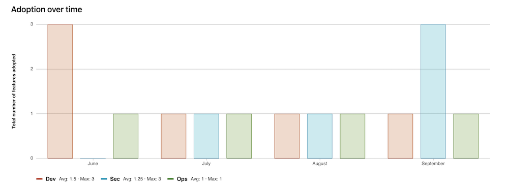 DevOps Adoption trend graph