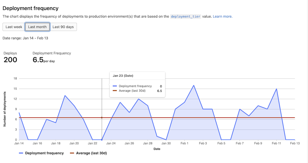 Display average and median for DORA4 metrics graphs