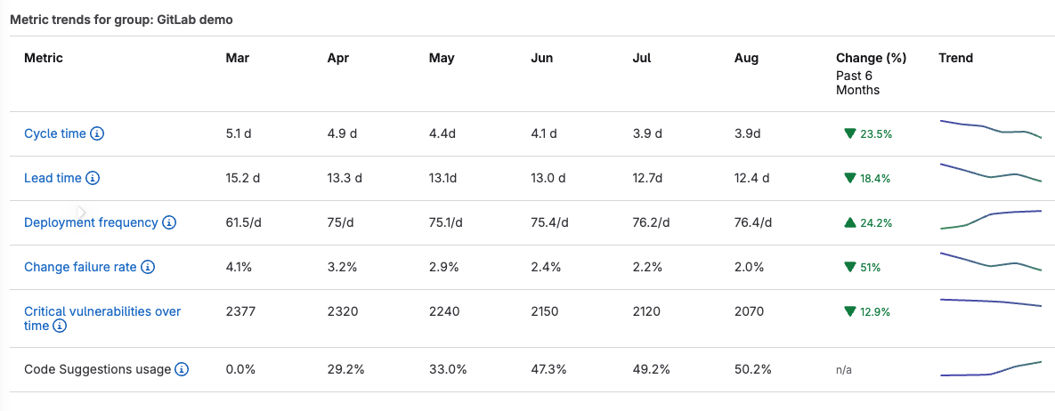 AI Impact analytics with enhanced sparklines trend visualization