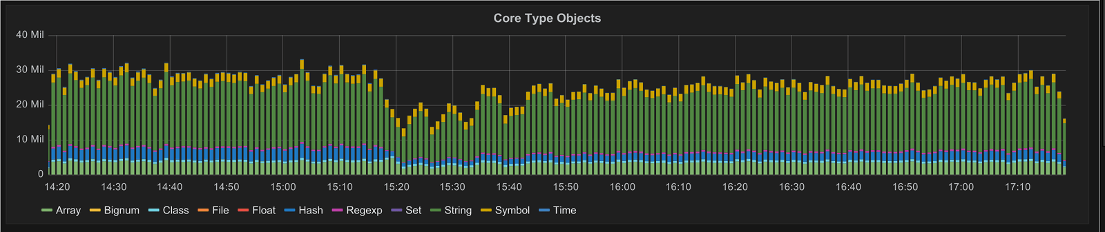 Using Grafana to plot GitLab Performance Monitoring data