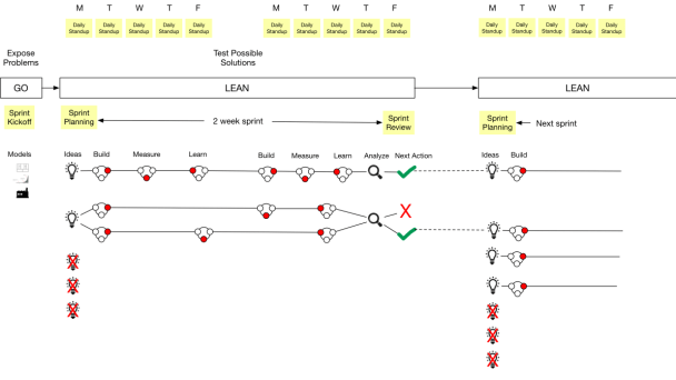 The Lean Cycle Diagram from Scaling Lean by Ash Maurya