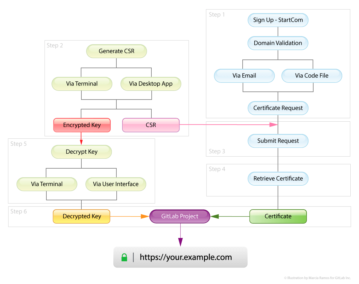 StartSSL with GitLab Pages - step-by-step scheme